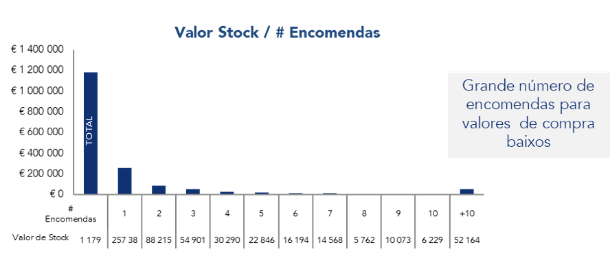 valor stock encomendas
